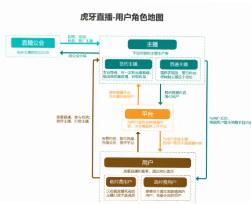 虎牙游戏直播间平台官网付费转化率比B站高多少？